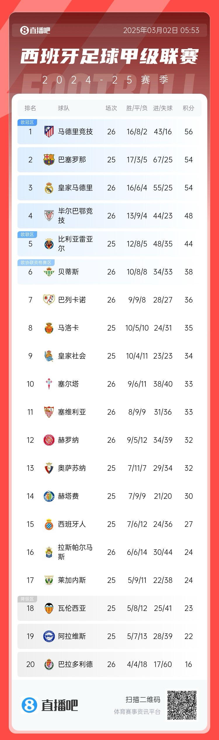 西甲積分榜：馬競先賽登頂領(lǐng)先巴薩2分，皇馬5輪1勝掉至第三