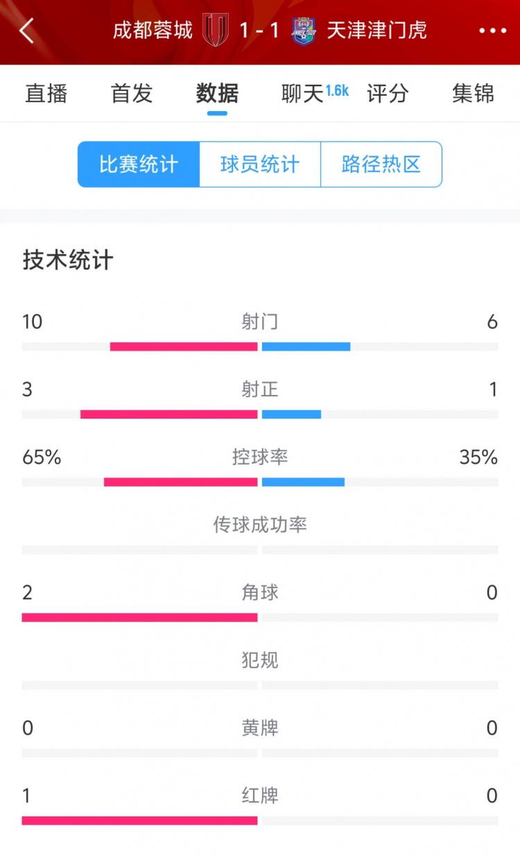 蓉城vs津門虎半場(chǎng)數(shù)據(jù)：射門數(shù)10-6&射正3-1，蓉城控球率65%
