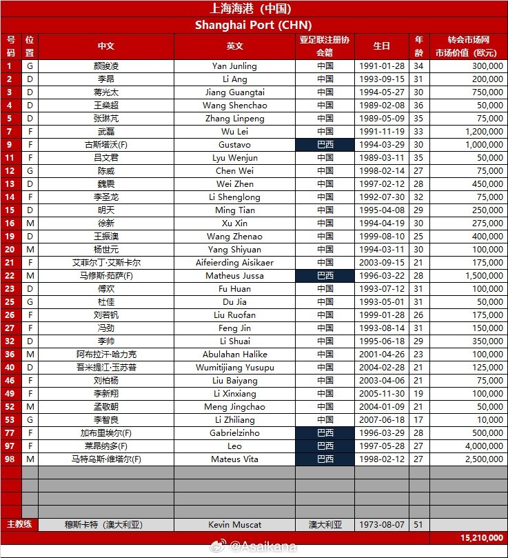 德轉(zhuǎn)朱藝：海港在亞冠補報21歲后衛(wèi)吾米提江，身披40號球衣