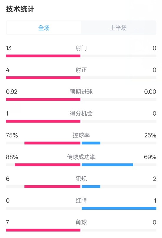 巴薩半場(chǎng)2-0皇社數(shù)據(jù)：射門13-0，射正4-0，控球75%-25%，紅牌0-1