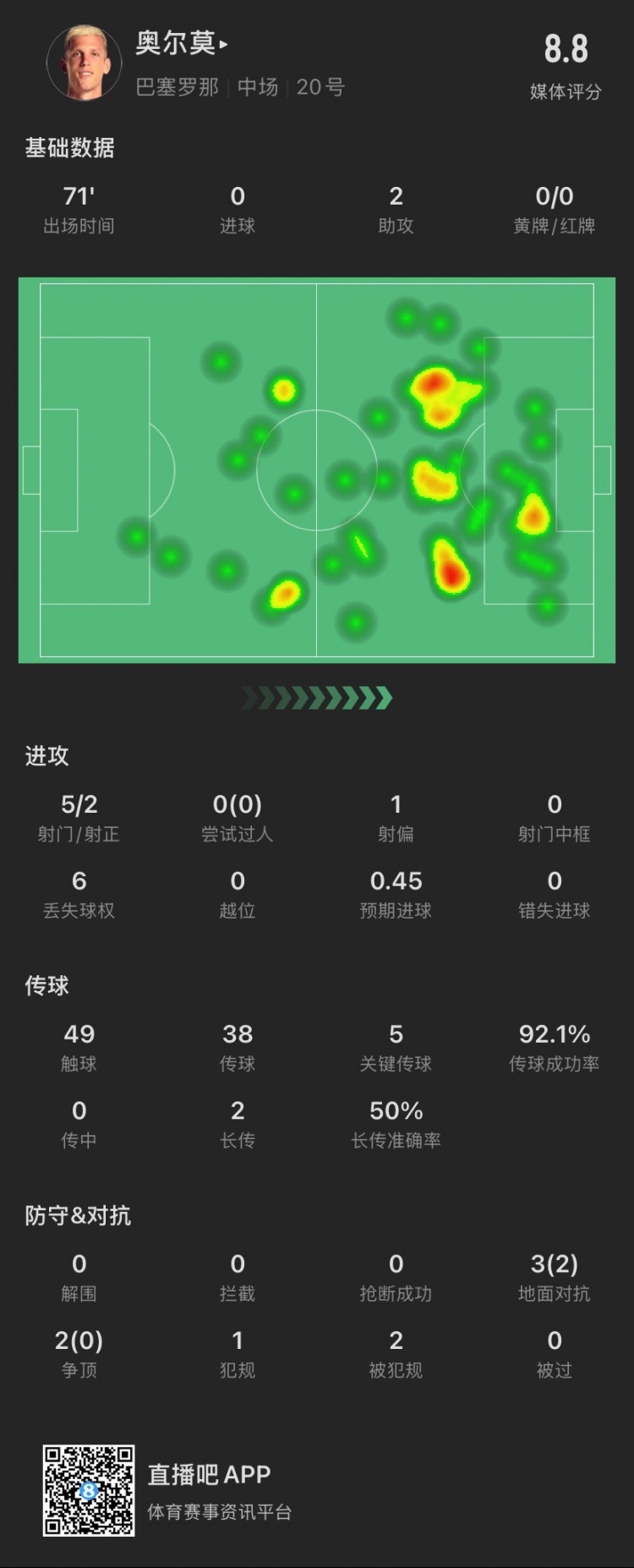 奧爾莫本場：助攻雙響，5次關鍵傳球，5次對抗成功2次，獲評8.8分