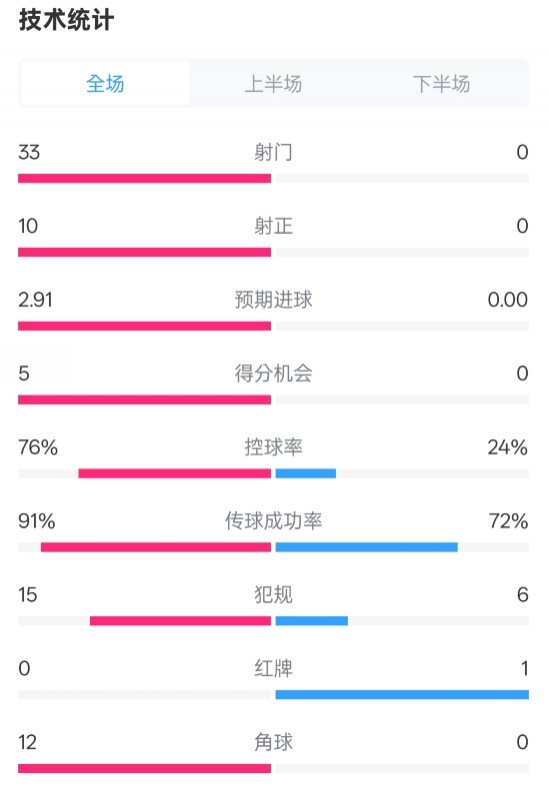 全面壓制！巴薩4-0皇社數據：射門33-0，射正10-0，控球率76%-24%