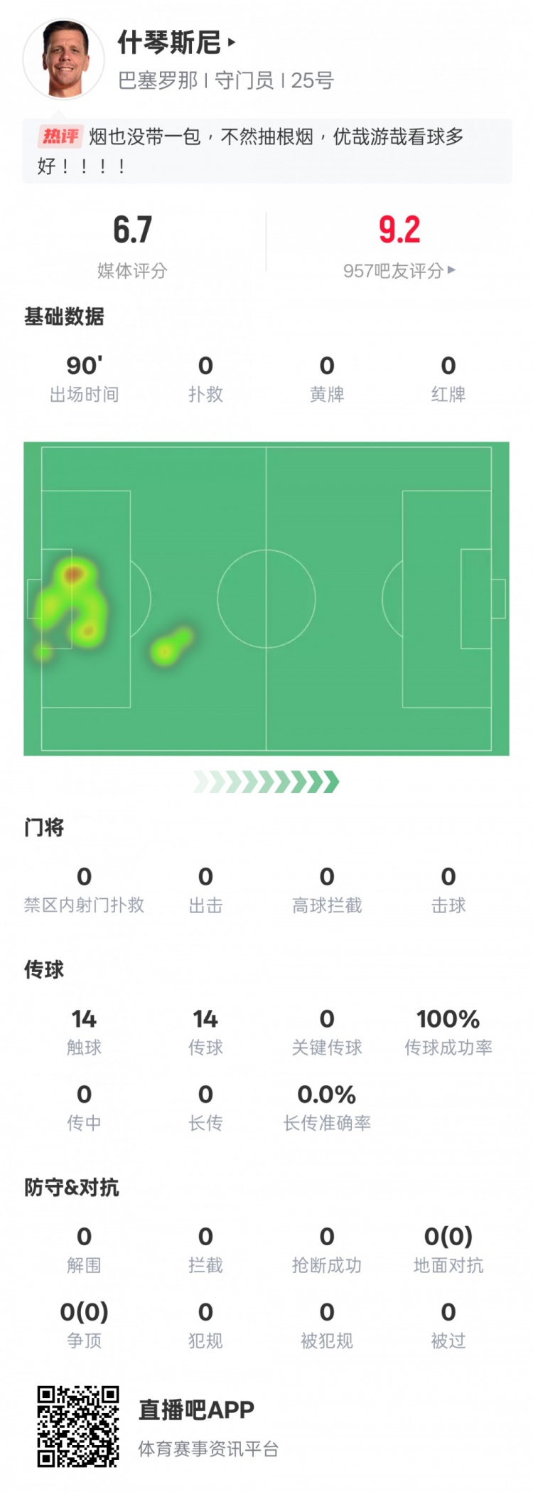沒啥可做的！什琴斯尼本場(chǎng)：0失球0撲救傳球成功率100%，評(píng)分6.7