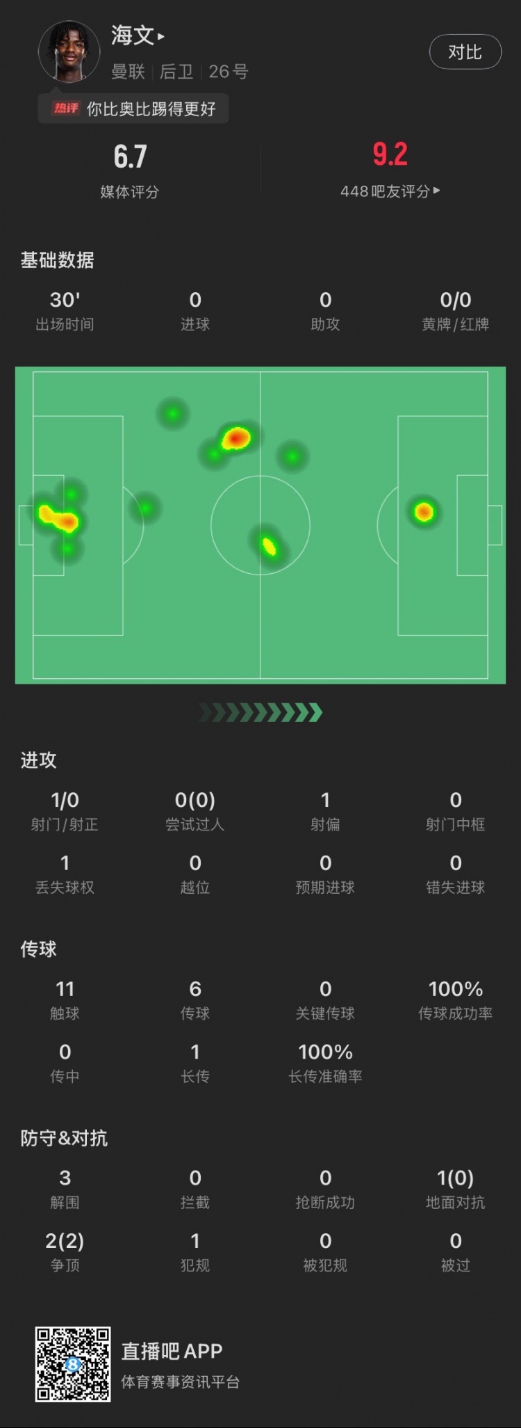 18歲海文曼聯(lián)首秀數(shù)據(jù)：出場30分鐘貢獻3解圍，2次爭頂全部成功
