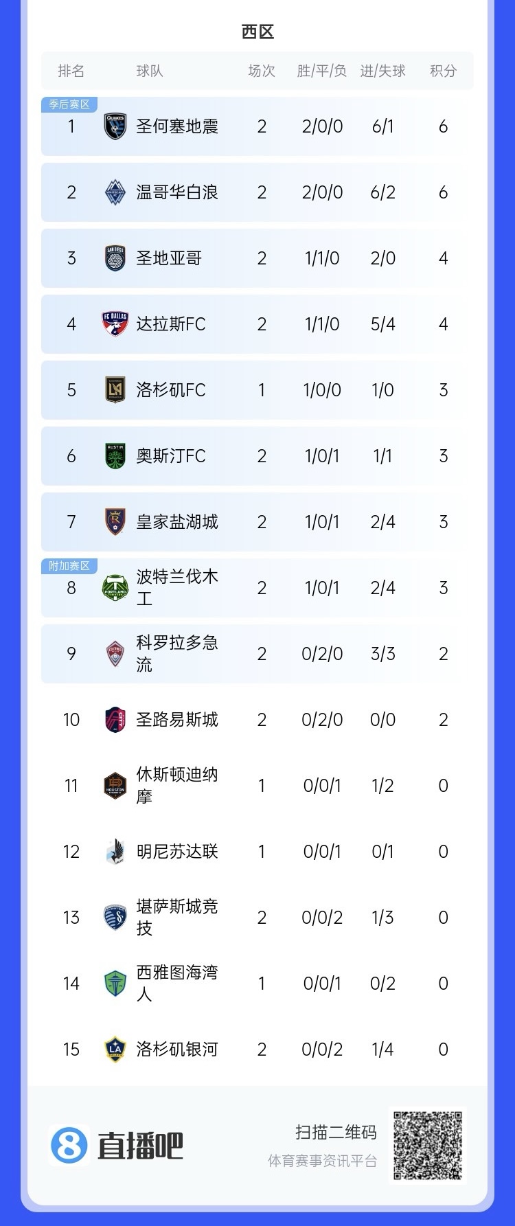 兩連??！上賽季美職聯(lián)總冠軍洛杉磯銀河再輸球，暫跌至西區(qū)倒一