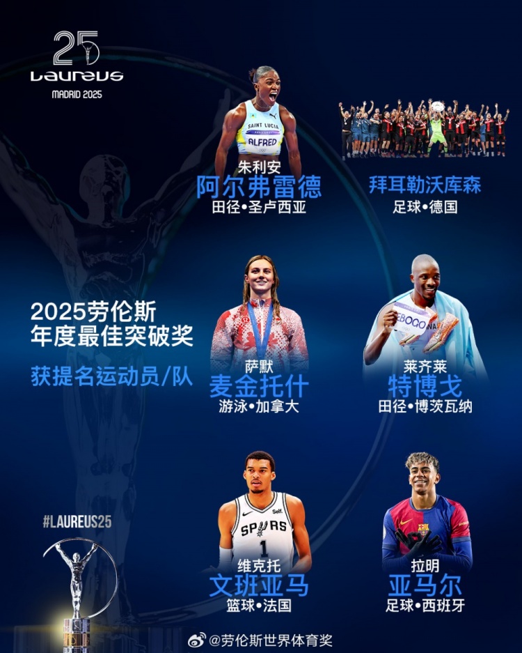 勞倫斯年度最佳突破獎(jiǎng)提名：勒沃庫(kù)森、亞馬爾、文班亞馬入圍