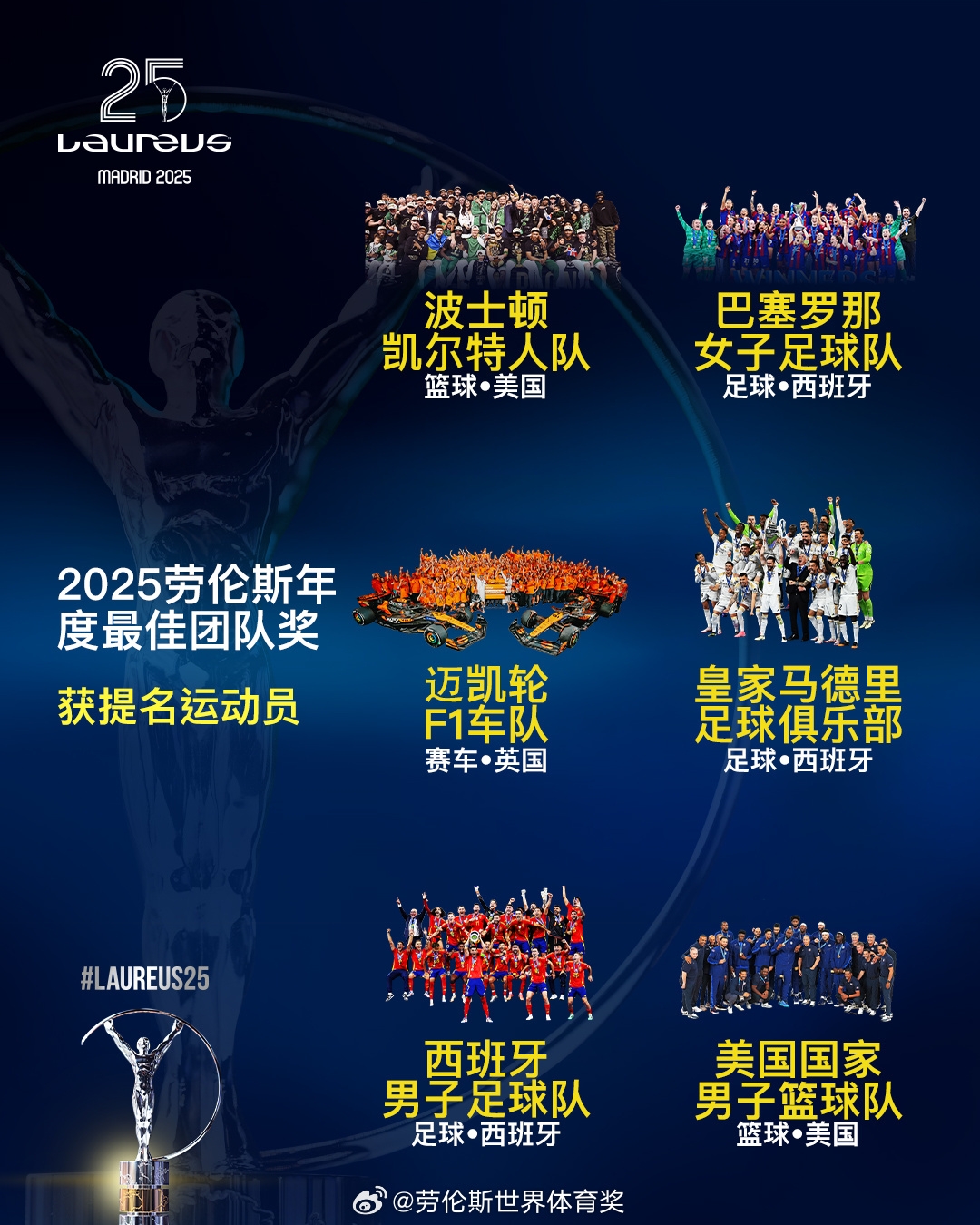 勞倫斯年度最佳團隊提名：皇馬、西班牙國家隊、美國男籃入圍