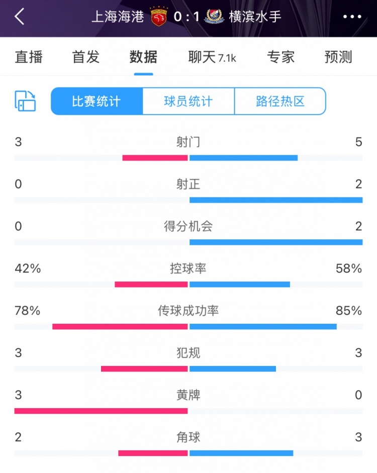 半場(chǎng)數(shù)據(jù)：海港全面落后橫濱 射門3比5、射正0比2