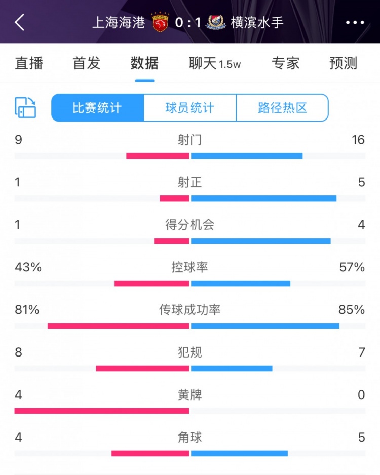全場數(shù)據(jù)：海港全面落后橫濱，射門9比16、射正1比5、控球占4成
