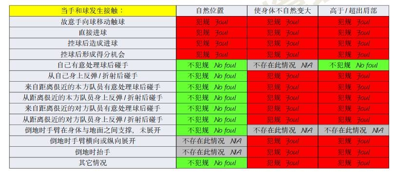 橫濱手球該不該判點(diǎn)？打到手是不爭事實(shí)，需看是否處于自然位置