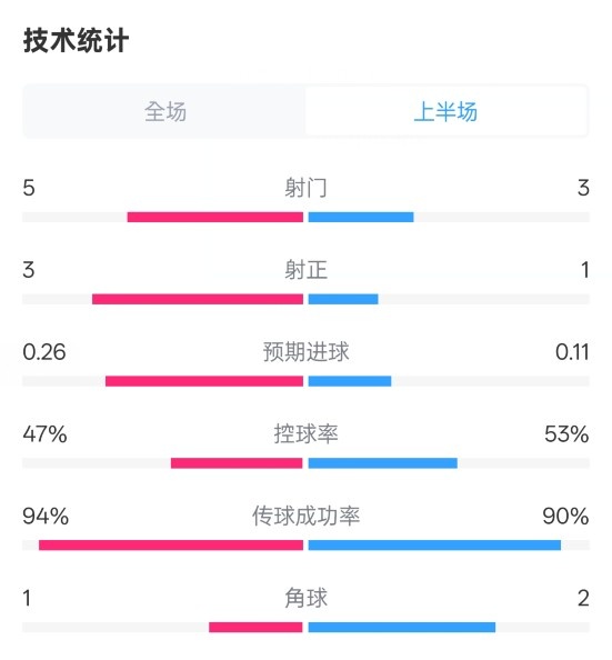 皇馬半場1-1馬競數(shù)據(jù)：射門5-3，射正3-1，控球率47%-53%