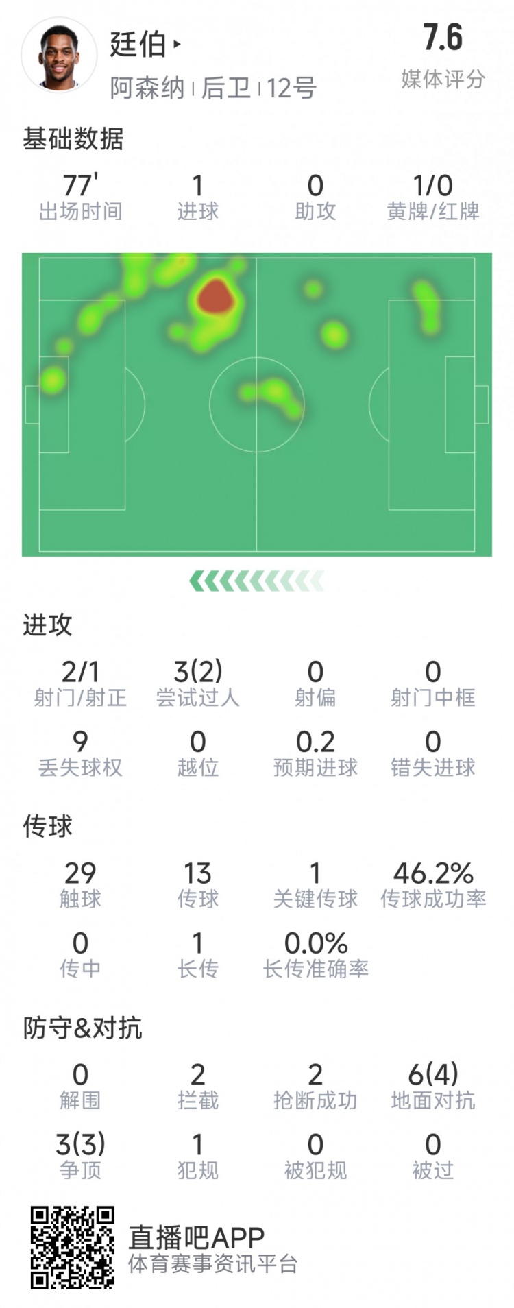 廷伯本場(chǎng)數(shù)據(jù)：1粒進(jìn)球，2次射門(mén)，2攔截，2搶斷，9對(duì)抗7成功