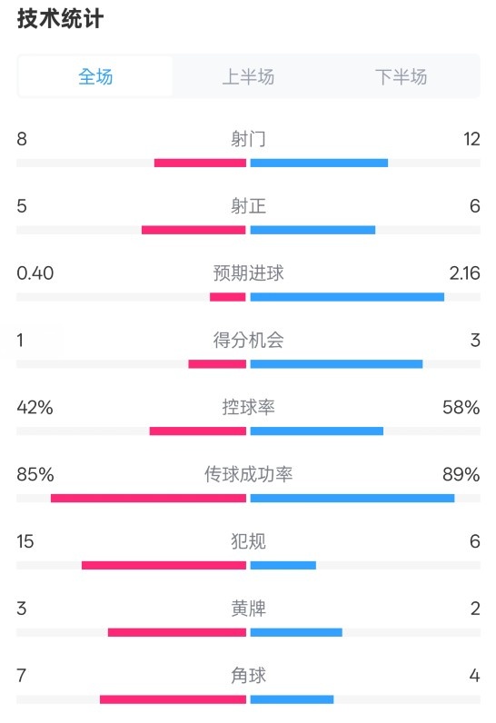 費(fèi)耶諾德0-2國米數(shù)據(jù)：射門8-12，射正5-6，控球率42%-58%