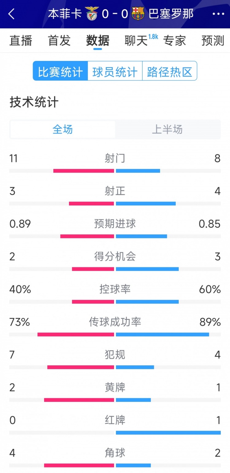十人作戰(zhàn)，巴薩vs本菲卡半場(chǎng)數(shù)據(jù)：射門8-11，射正4-3