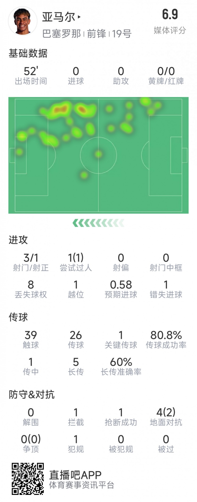 亞馬爾本場(chǎng)數(shù)據(jù)：3射1正，1次過(guò)人，1次錯(cuò)失良機(jī)，評(píng)分6.9分