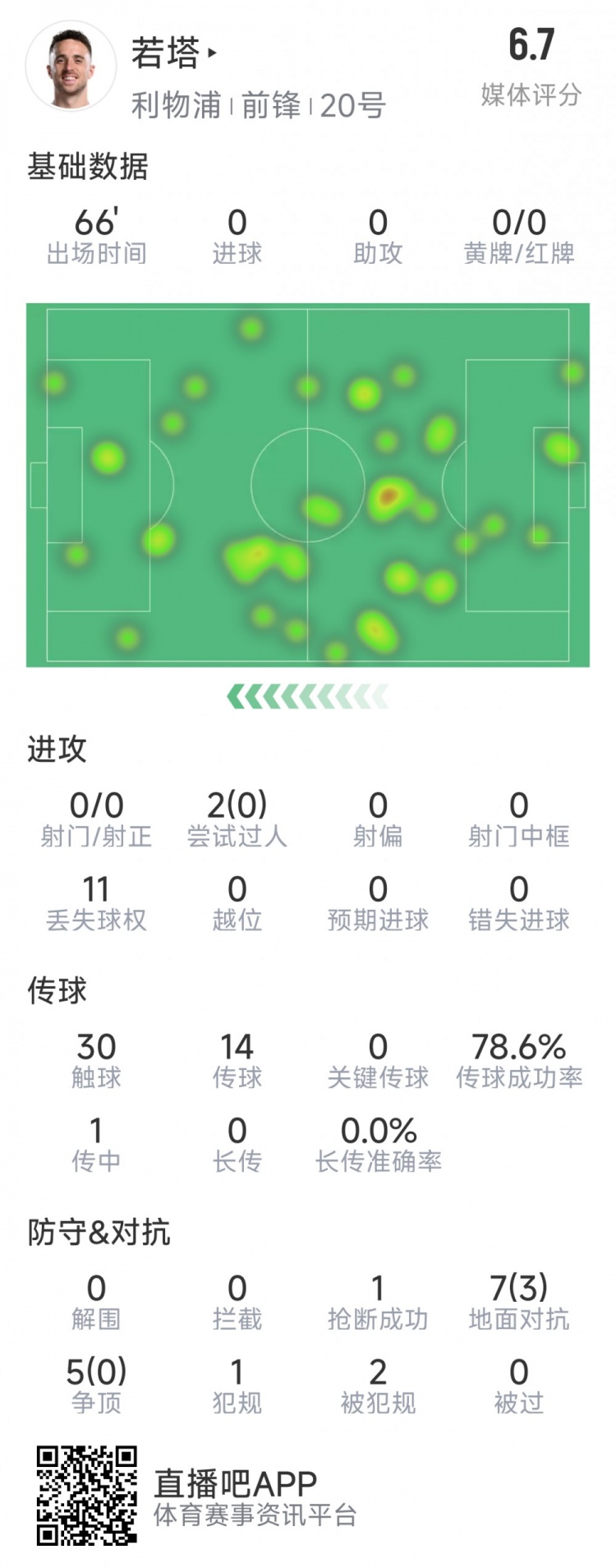 若塔本場數(shù)據(jù)：0射門，12次對抗僅3次成功，1次搶斷，評分6.7分