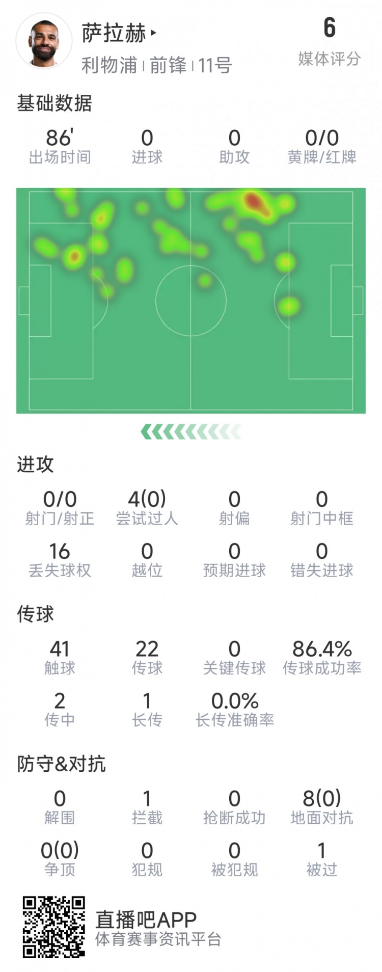 薩拉赫本場(chǎng)數(shù)據(jù)：射門&關(guān)鍵傳球多項(xiàng)掛零，8次對(duì)抗無一次成功