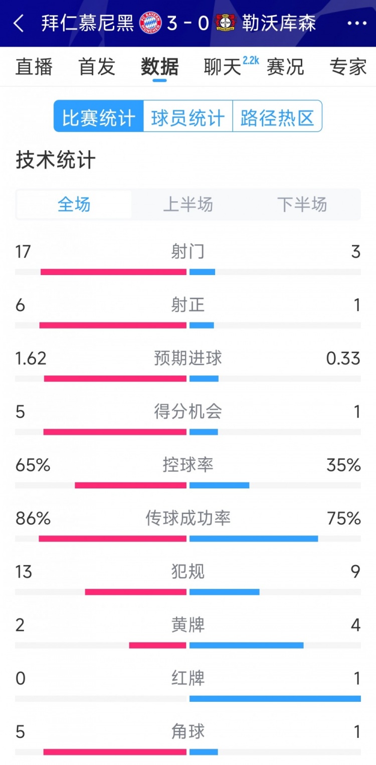 碾壓！拜仁3-0勒沃庫森全場數(shù)據(jù)：射門17-3，射正6-1