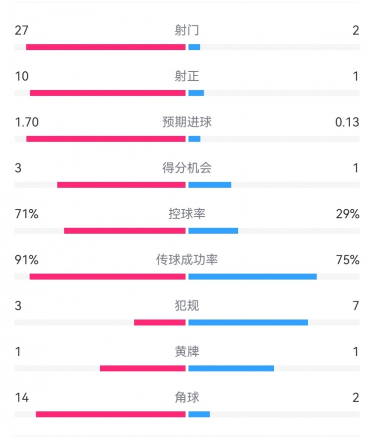 這就是足球！巴黎0-1利物浦：巴黎27射14角球無(wú)果，紅軍2射1進(jìn)球