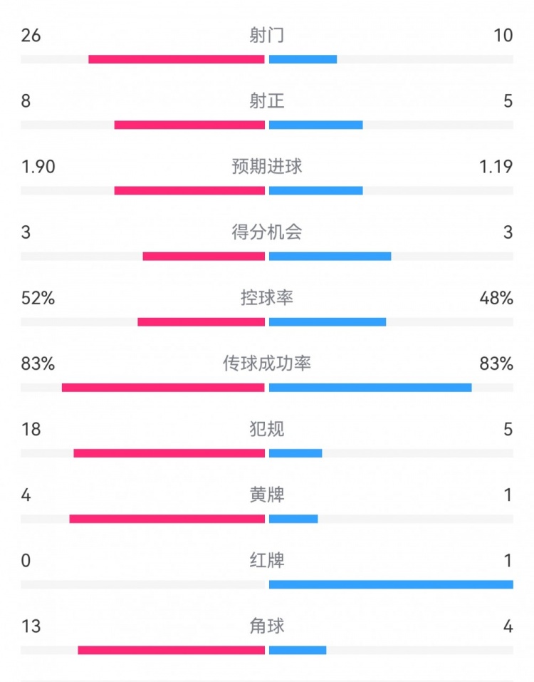 十人巴薩1-0本菲卡：射門10-26，射正5-8，犯規(guī)5-18，角球4-13
