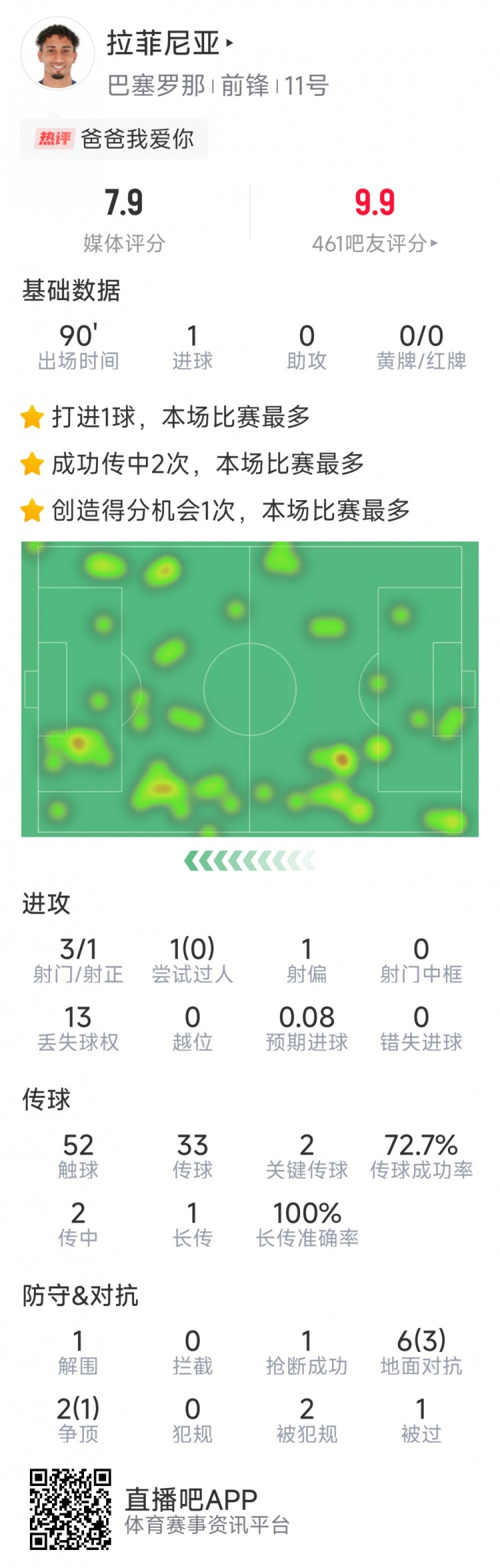 拉菲尼亞本場數(shù)據(jù)：打進(jìn)唯一進(jìn)球，3次射門，2次關(guān)鍵傳球