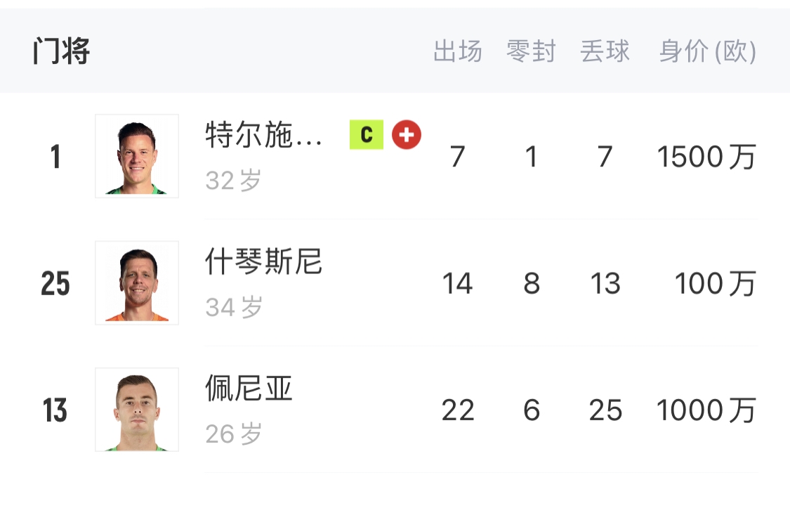 如何抉擇？一門特獅32歲，佩尼亞26歲，34歲什琴斯尼合同6月到期