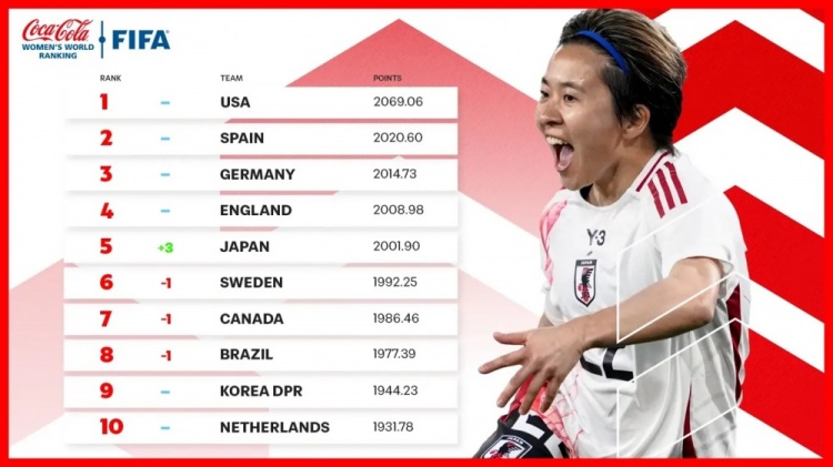 新一期女足排名：中國女足仍列第17、日本升至第5、美國居首