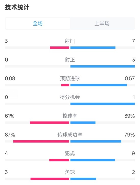 皇社半場(chǎng)0-0曼聯(lián)數(shù)據(jù)：射門3-7，射正0-3，控球率61%-39%