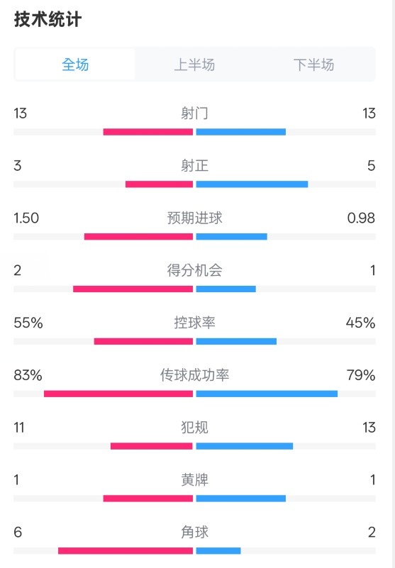 皇社1-1曼聯(lián)全場(chǎng)數(shù)據(jù)：射門(mén)13-13，射正3-5，控球率55%-45%