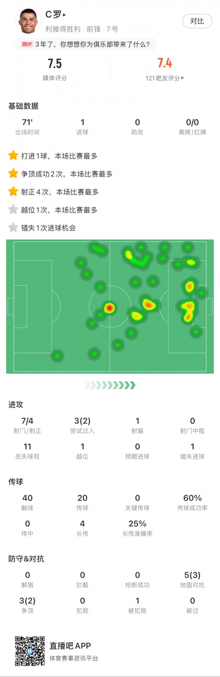 C羅全場數(shù)據(jù)：打進(jìn)1球，7次射門4次射正，2次成功過人