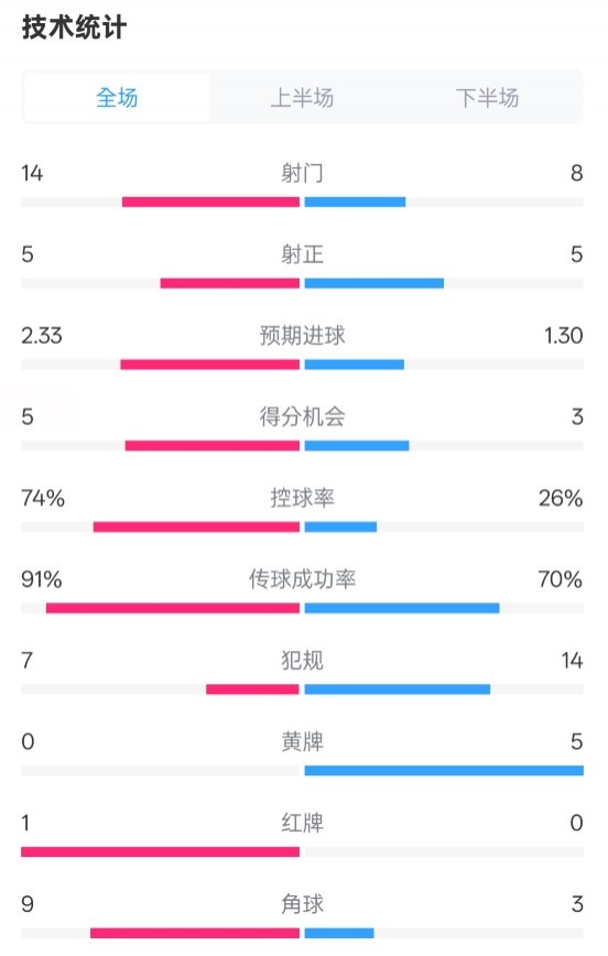 拜仁2-3波鴻全場(chǎng)數(shù)據(jù)：射門(mén)14-8，射正5-5，控球74%-26%，紅牌1-0
