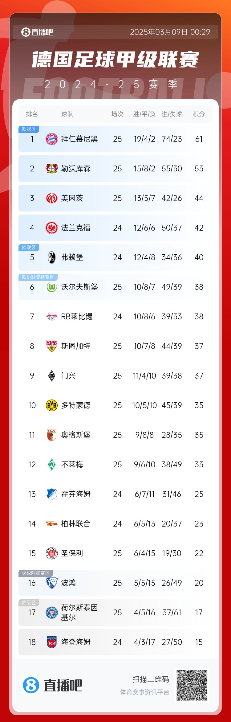 集體翻車！德甲積分榜：拜仁仍居榜首，藥廠落后8分第2，多特第10