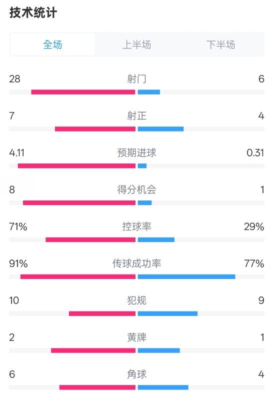 利物浦3-1南安普頓數(shù)據(jù)：射門28-6，射正7-4，控球率71%-29%