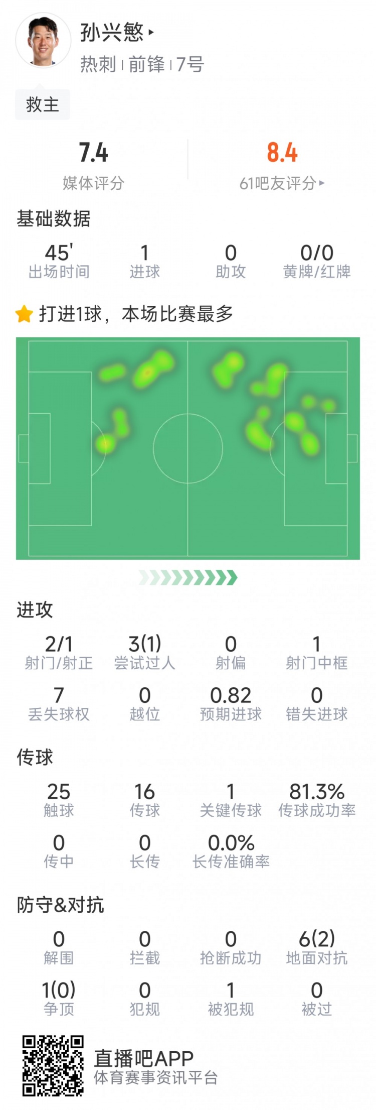 孫興慜本場數(shù)據(jù)：替補登場點射扳平，3射1正，1次中框，1關(guān)鍵傳球