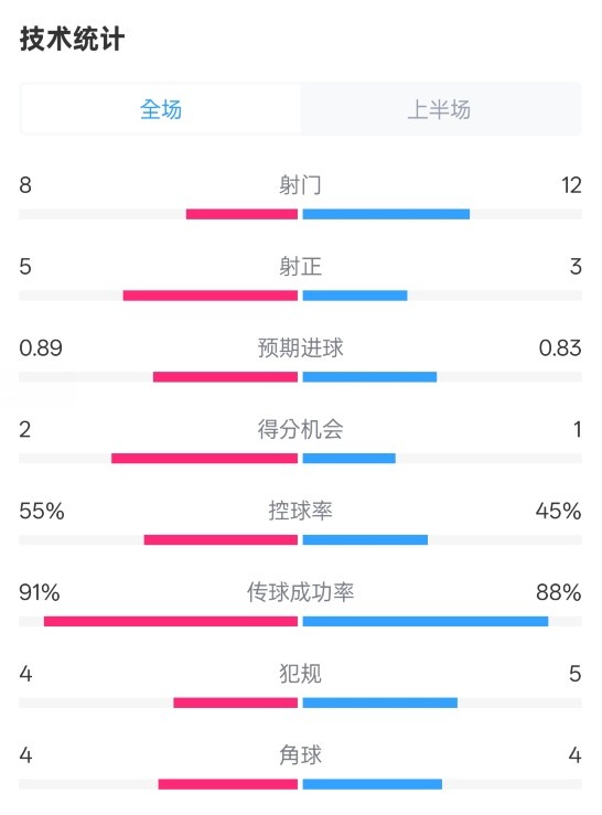 皇馬半場2-1巴列卡諾數(shù)據(jù)：射門8-12，射正5-3，控球率55%-45%