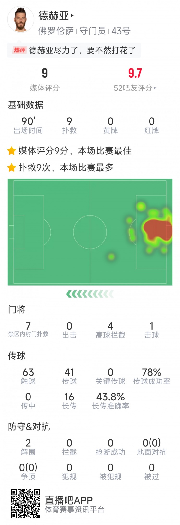 盡力局！德赫亞本場(chǎng)貢獻(xiàn)9次撲救，難阻球隊(duì)1-2不敵那不勒斯