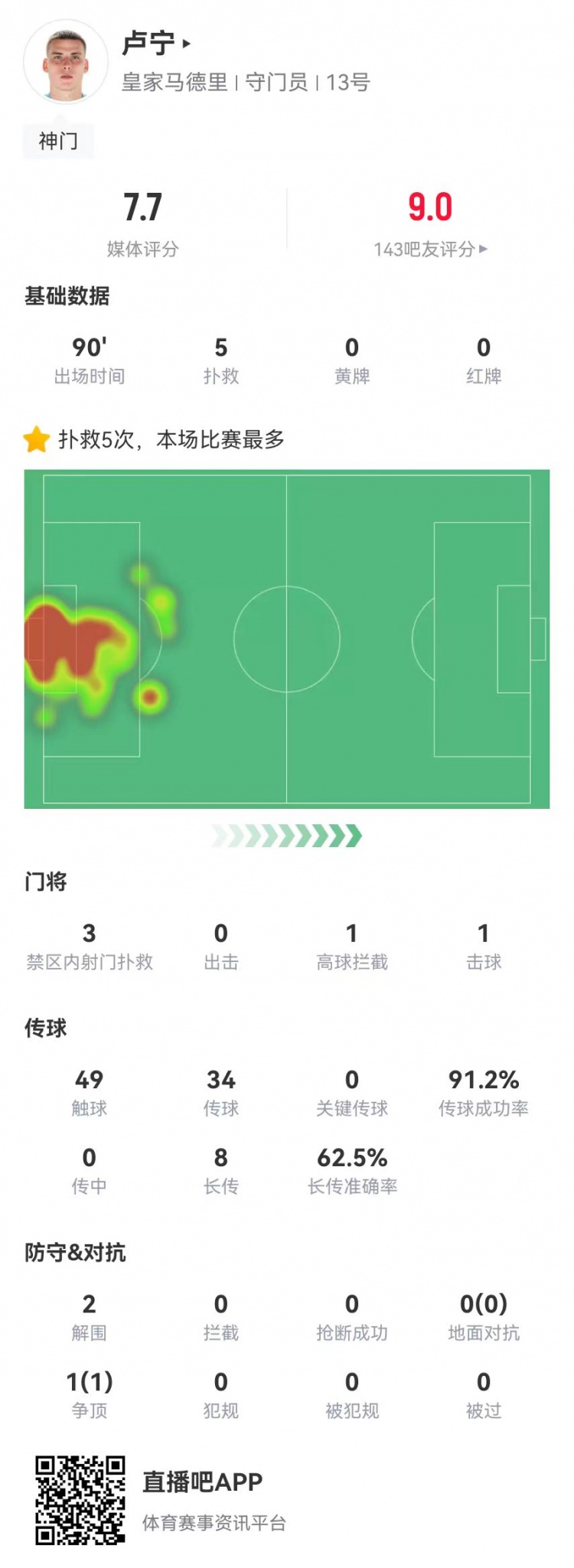 來之能戰(zhàn)！盧寧本場數據：5撲救+8長傳5成功，獲評7.7分