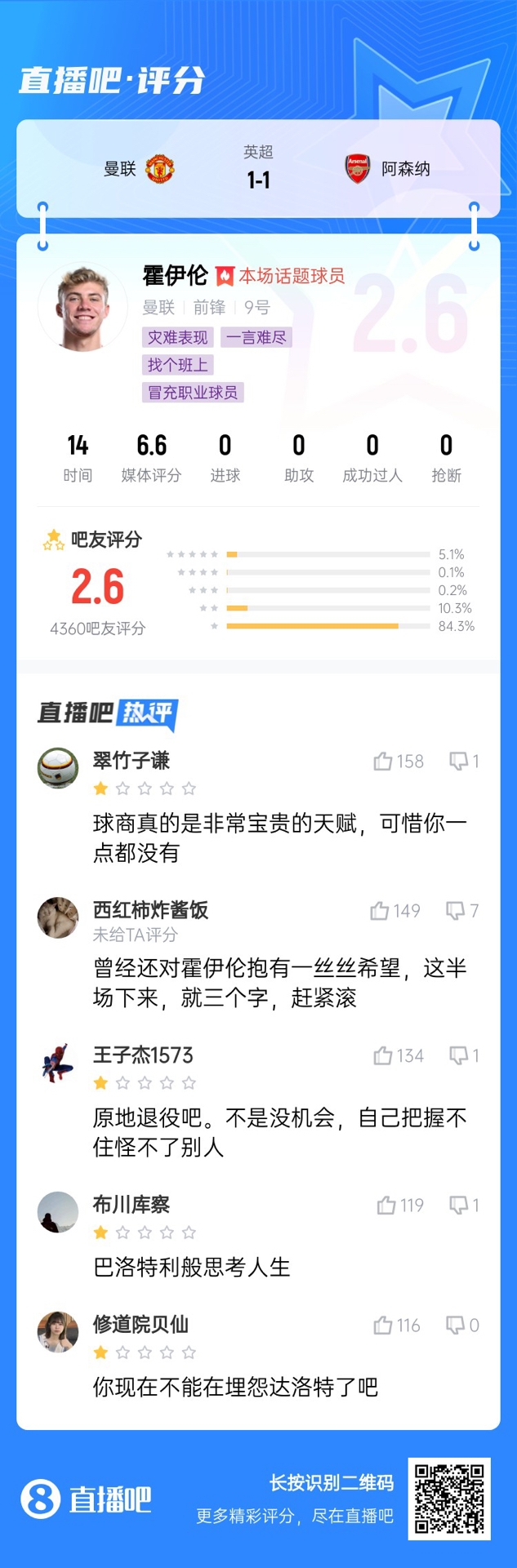 6000萬(wàn)身價(jià)3個(gè)月0球！霍伊倫被打2.6分：思考人生，沒(méi)球商 趕緊滾