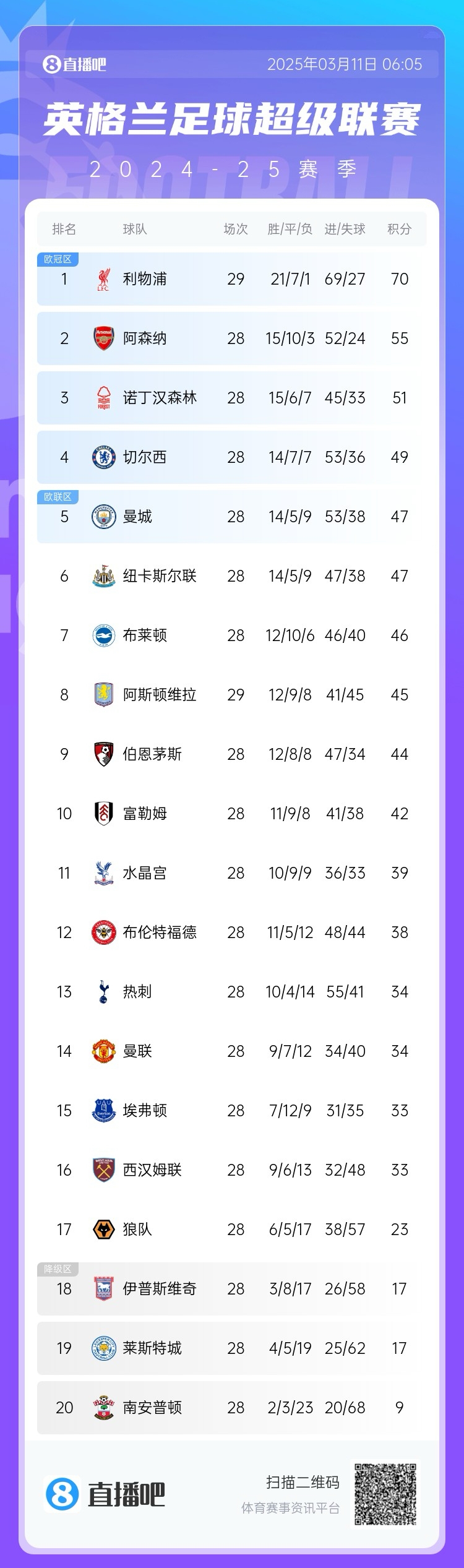 爭四白熱化！英超積分榜：紐卡積分追平曼城，第4至第10只差7分