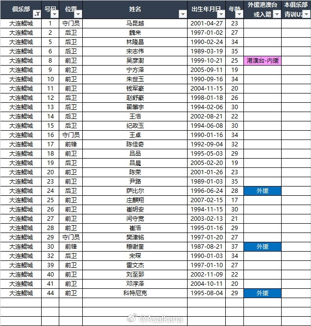 2025中甲聯(lián)賽各參賽隊(duì)球員名單（自整理，非官方） ???