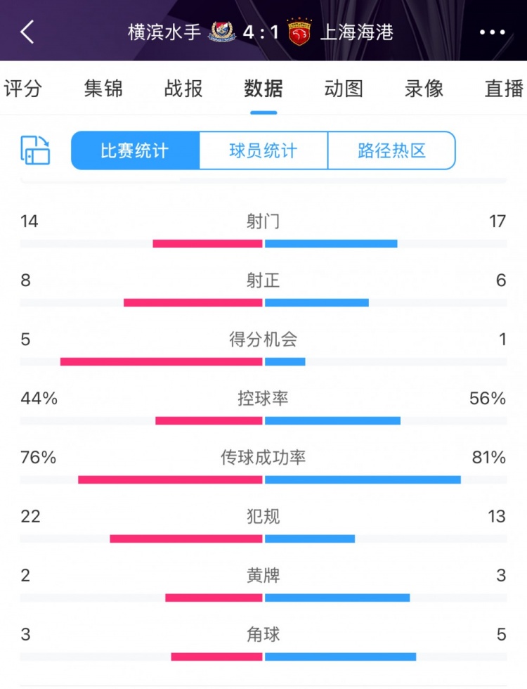 咋輸這么慘？海港17次射門6次射正，全場(chǎng)數(shù)據(jù)并不落下風(fēng)