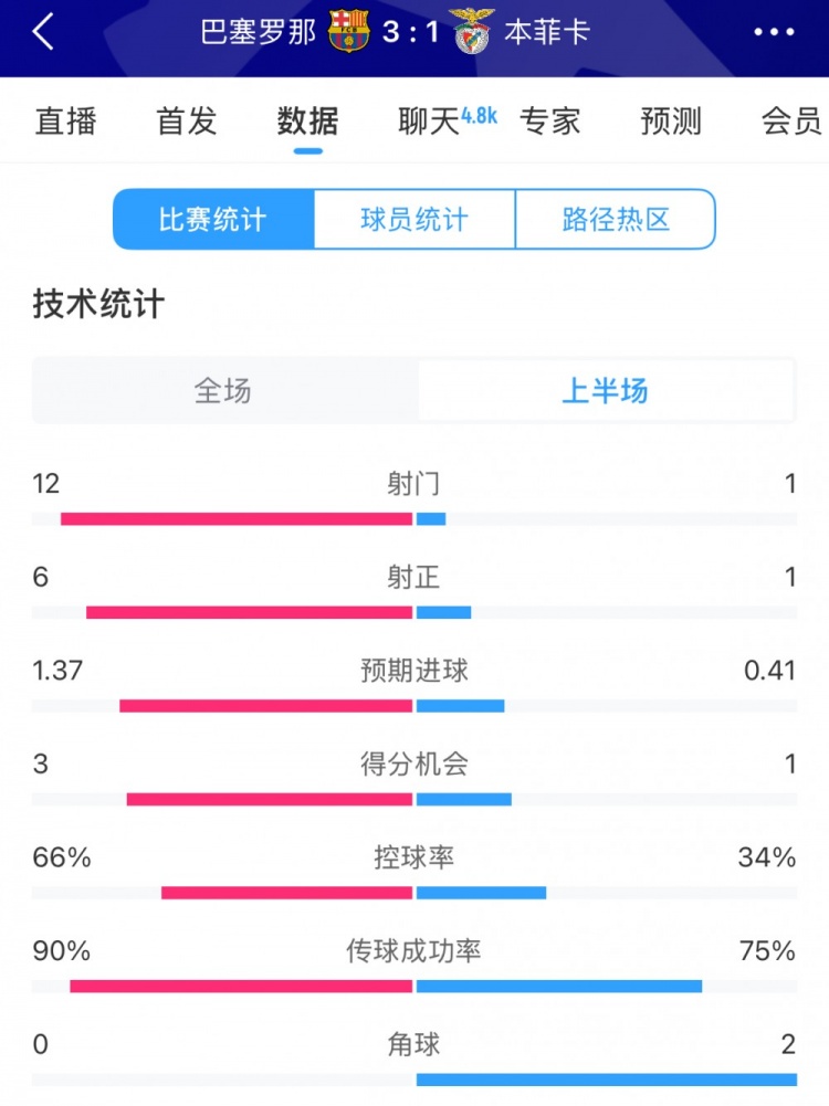 巴薩vs本菲卡半場(chǎng)數(shù)據(jù)：射門12-1，射正6-1，控球率66%-34%