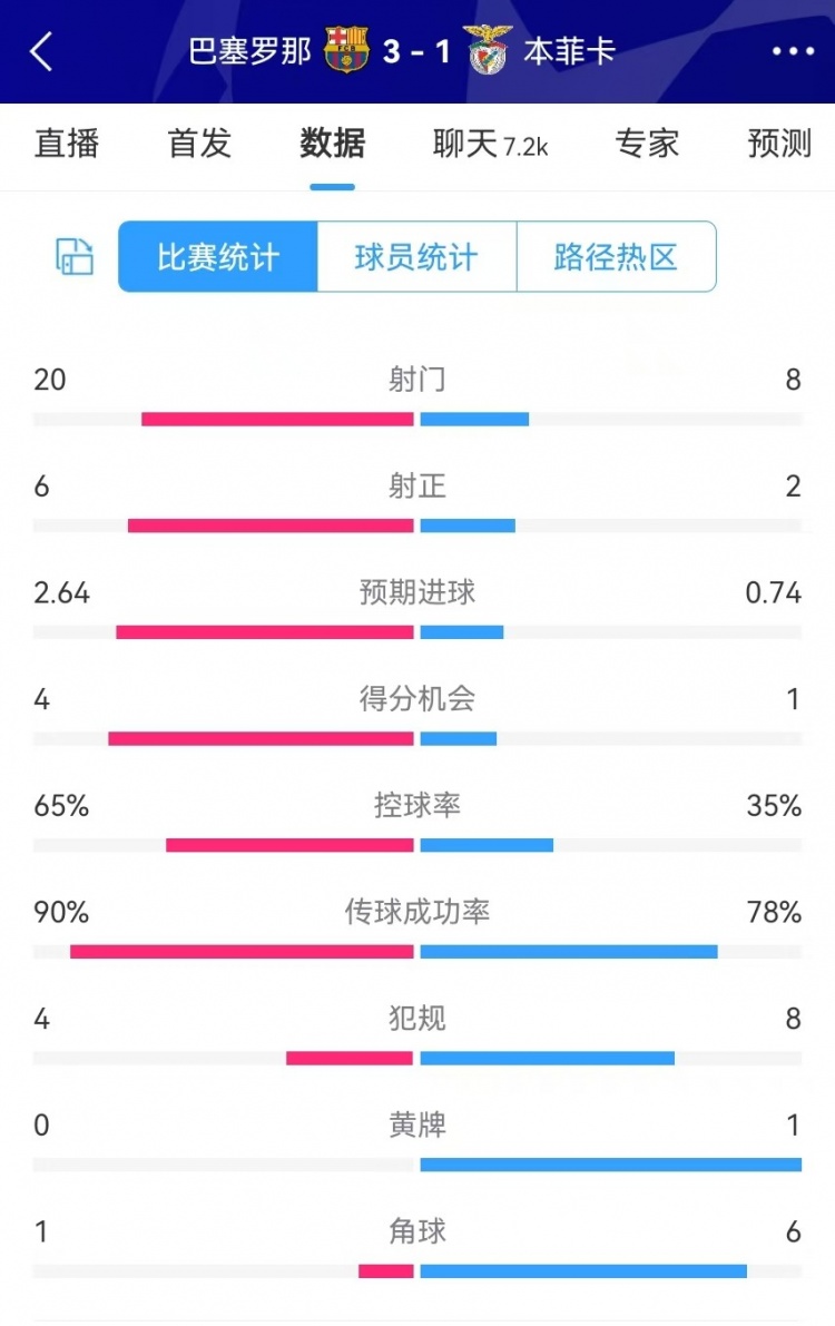 巴薩vs本菲卡數(shù)據(jù)：射門20-8、射正6-2、得分機會4-1、角球1-6
