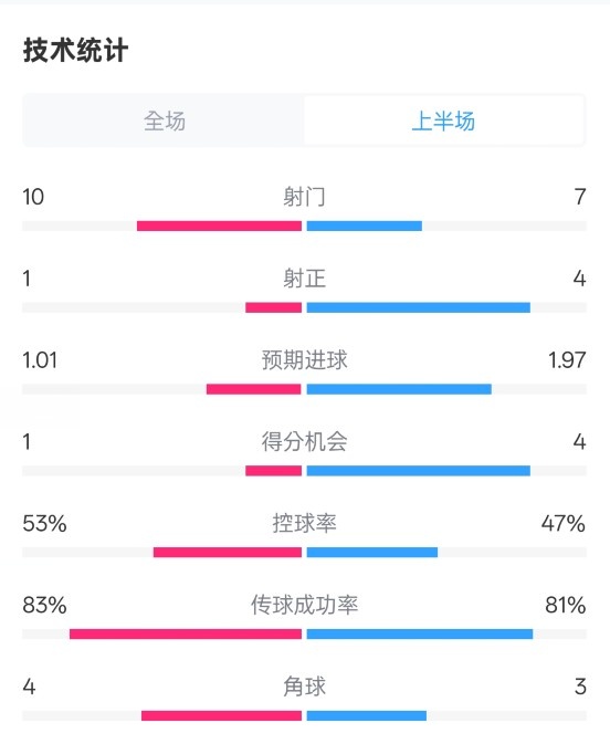 利物浦半場(chǎng)0-1巴黎數(shù)據(jù)：射門(mén)10-7，射正1-4，犯規(guī)5-0