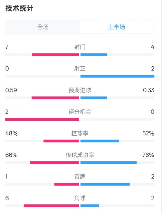 藥廠半場0-0拜仁數(shù)據(jù)：射門7-4，射正0-2，控球率48%-52%