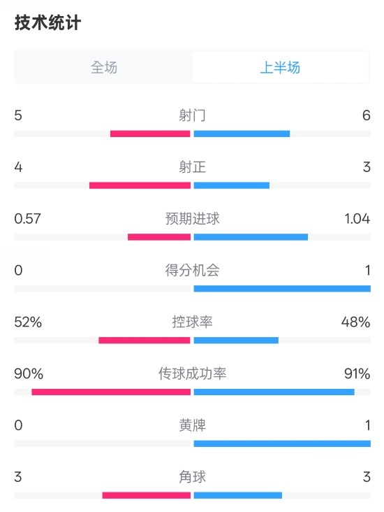 國米半場1-1費耶諾德數(shù)據(jù)：射門5-6，射正4-3，控球率52%-48%