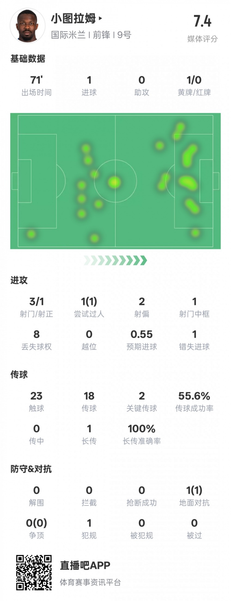 小圖拉姆本場(chǎng)數(shù)據(jù)：1進(jìn)球2關(guān)鍵傳球1錯(cuò)失進(jìn)球機(jī)會(huì)，評(píng)分7.4