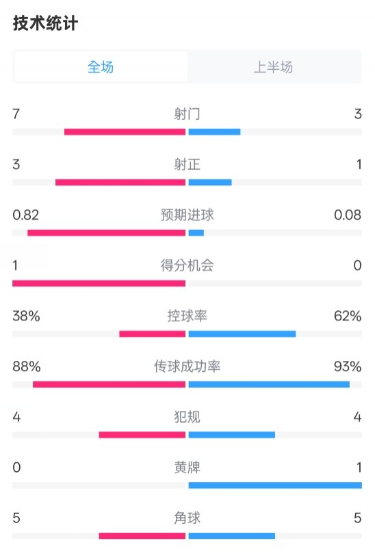 馬競半場1-0皇馬數(shù)據(jù)：射門7-3，射正3-1，控球率38%-62%