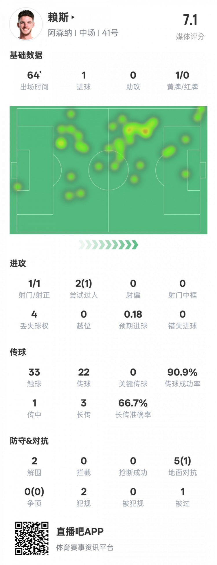賴斯本場數據：1進球2解圍&傳球成功率90.9%，評分7.1