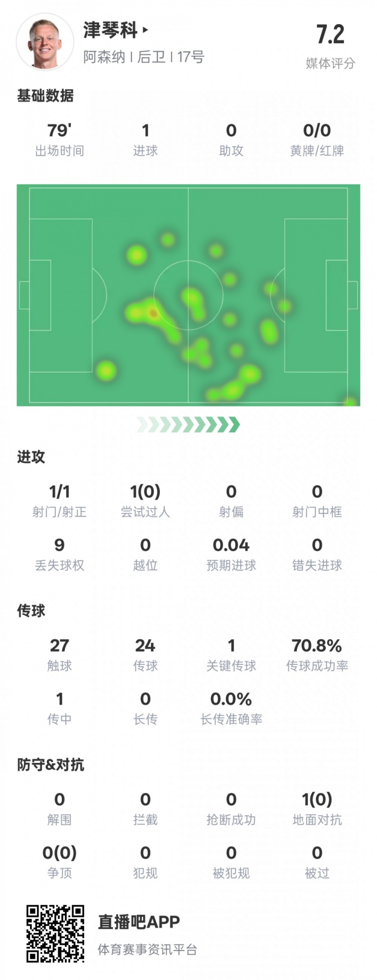 津琴科本場數(shù)據(jù)：1射正1進球1關(guān)鍵傳球，評分7.2